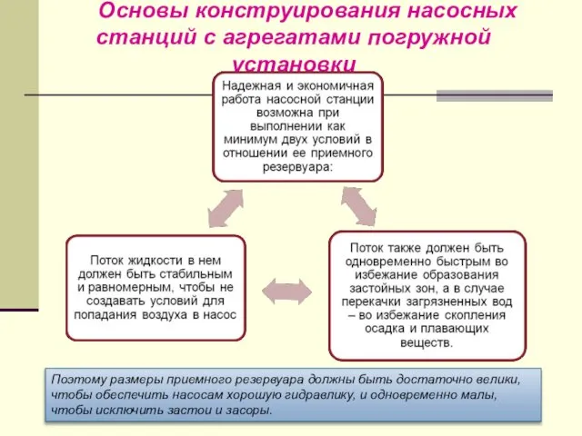 Основы конструирования насосных станций с агрегатами погружной установки Поэтому размеры приемного