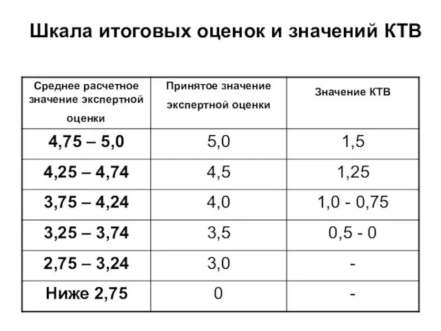 Шкала итоговых оценок и значений КТВ