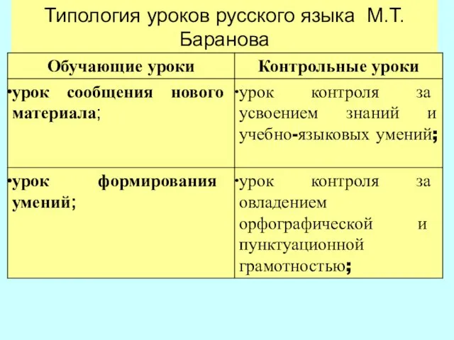 Типология уроков русского языка М.Т. Баранова