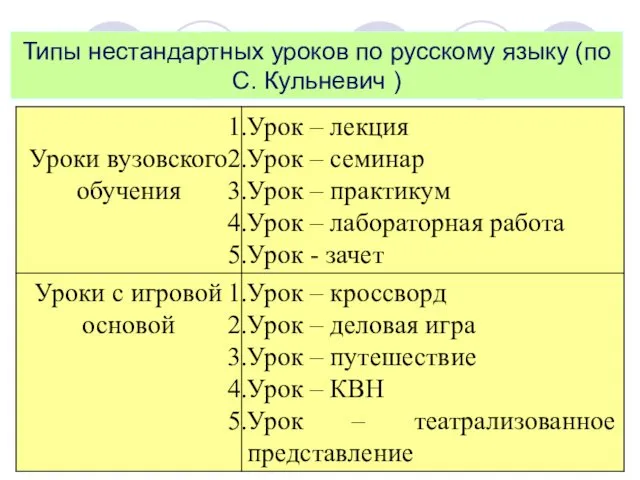 Типы нестандартных уроков по русскому языку (по С. Кульневич )