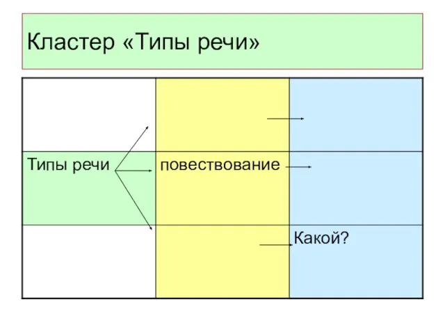 Кластер «Типы речи»