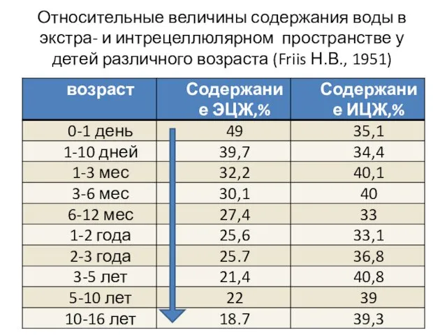 Относительные величины содержания воды в экстра- и интрецеллюлярном пространстве у детей различного возраста (Friis Н.В., 1951)