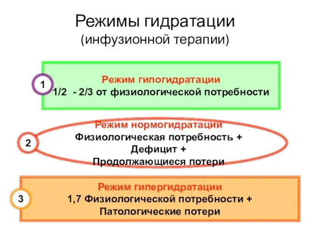 Режимы гидратации (инфузионной терапии) Режим гипогидратации 1/2 - 2/3 от физиологической