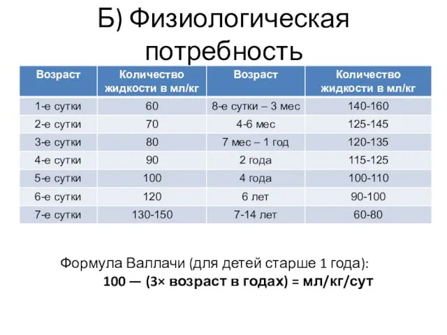 Б) Физиологическая потребность Формула Валлачи (для детей старше 1 года): 100