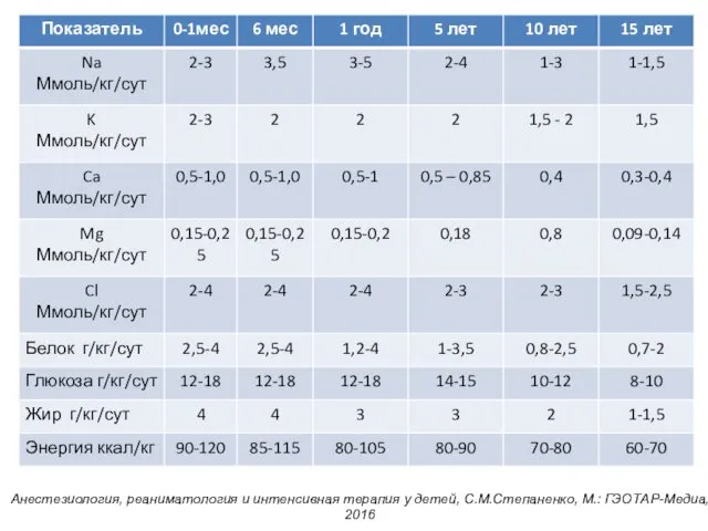 Анестезиология, реаниматология и интенсивная терапия у детей, С.М.Степаненко, М.: ГЭОТАР-Медиа, 2016