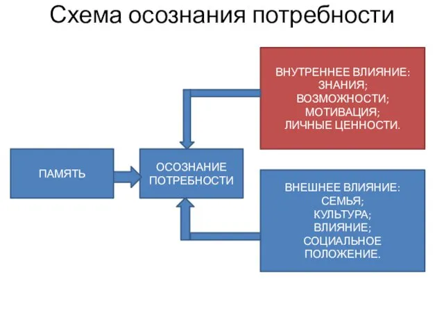 Схема осознания потребности ПАМЯТЬ ОСОЗНАНИЕ ПОТРЕБНОСТИ ВНУТРЕННЕЕ ВЛИЯНИЕ: ЗНАНИЯ; ВОЗМОЖНОСТИ; МОТИВАЦИЯ;