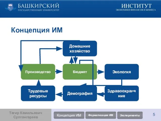 Концепция ИМ Домашние хозяйство Производство Трудовые ресурсы Демография Здравоохранение Бюджет Экология