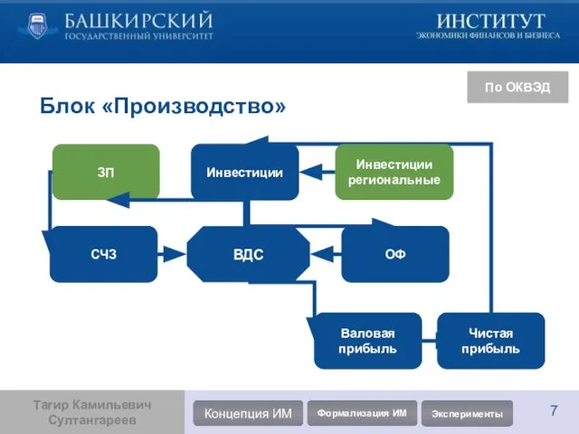 Блок «Производство» ОФ Инвестиции СЧЗ ВДС По ОКВЭД ЗП Валовая прибыль