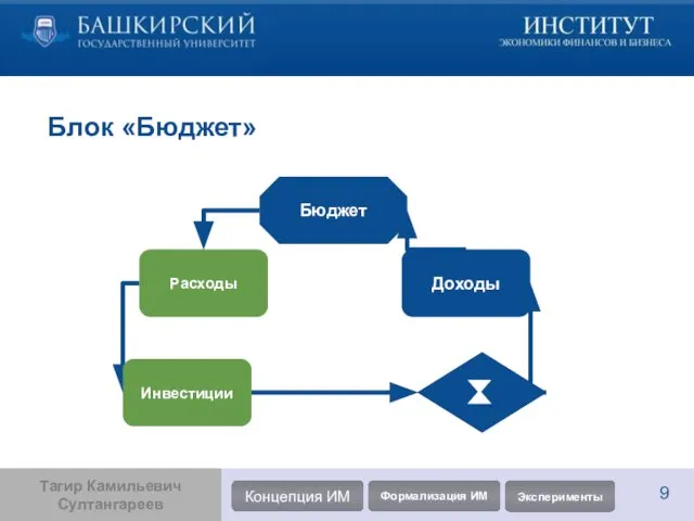 Блок «Бюджет» Расходы Доходы Бюджет Инвестиции Тагир Камильевич Султангареев Концепция ИМ Формализация ИМ Эксперименты 9