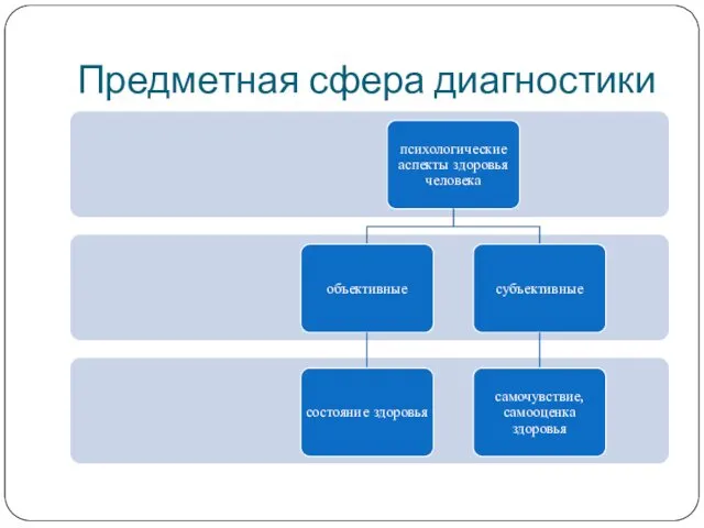 Предметная сфера диагностики