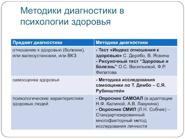 Методики диагностики в психологии здоровья