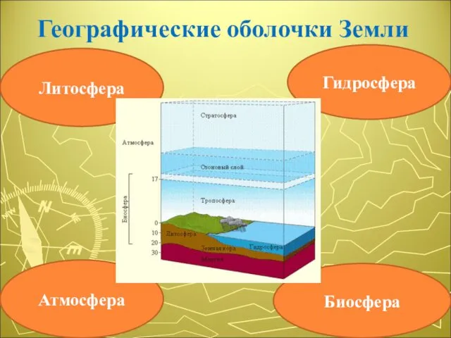 Географические оболочки Земли Гидросфера Биосфера Литосфера Атмосфера