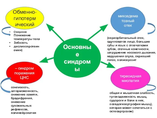 Основные синдромы Обменно-гипотермический Ожирение Понижение температуы тела Зябкость дислипопротеинемия) микседематозный отек