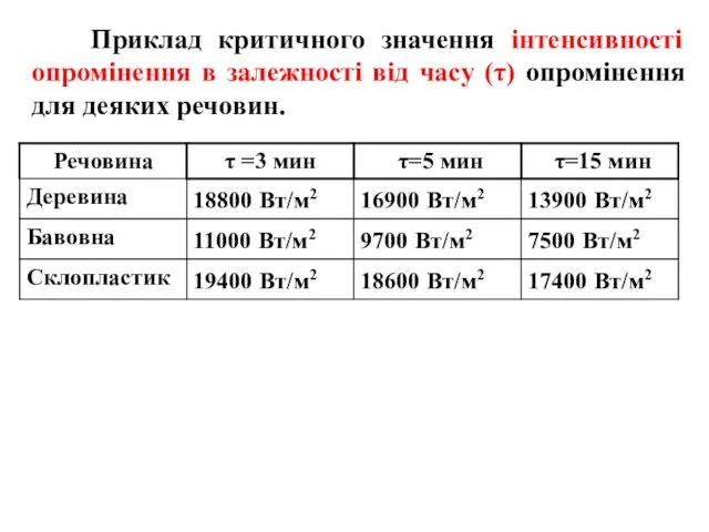 Приклад критичного значення інтенсивності опромінення в залежності від часу (τ) опромінення для деяких речовин.