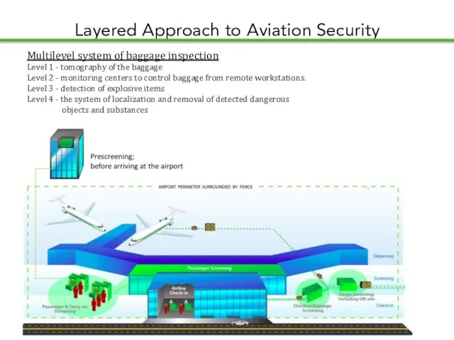 Layered Approach to Aviation Security Multilevel system of baggage inspection Level