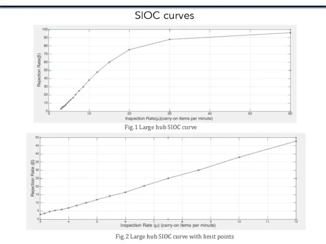 SIOC curves Fig.2 Large hub SIOC curve with limit points Fig.1 Large hub SIOC curve