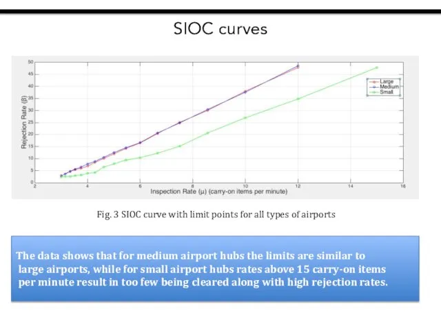 SIOC curves Fig. 3 SIOC curve with limit points for all