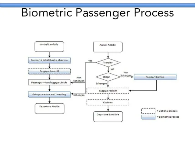 Biometric Passenger Process