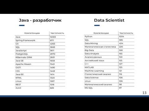 Java - разработчик Data Scientist 13