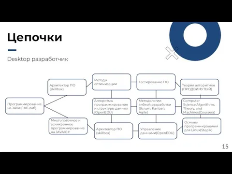 Цепочки 15 Desktop разработчик Программирование на JAVA(СКБ лаб) Архитектор ПО(skillbox) Многопоточное