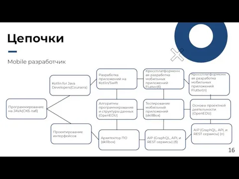 Цепочки 16 Mobile разработчик Программирование на JAVA(СКБ лаб) Kotlin for Java