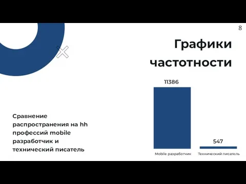 Графики частотности Сравнение распространения на hh профессий mobile разработчик и технический