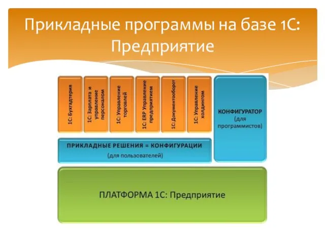 Прикладные программы на базе 1С:Предприятие