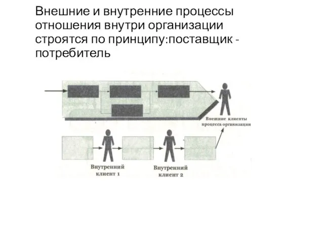 Внешние и внутренние процессы отношения внутри организации строятся по принципу:поставщик -потребитель