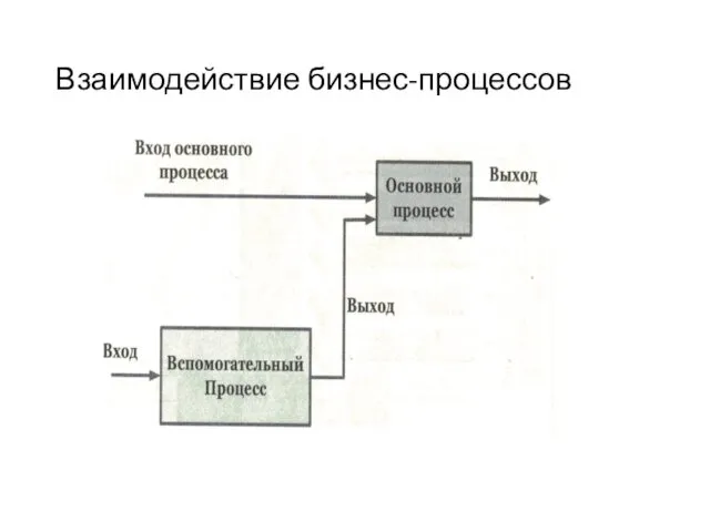 Взаимодействие бизнес-процессов