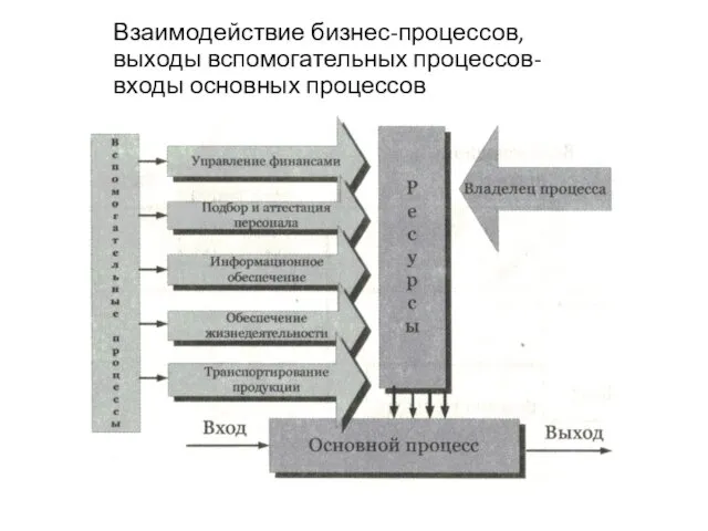 Взаимодействие бизнес-процессов, выходы вспомогательных процессов-входы основных процессов