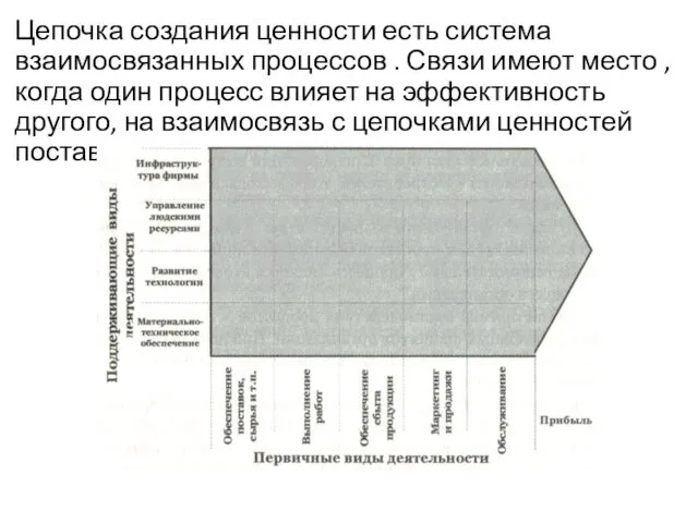 Цепочка создания ценности есть система взаимосвязанных процессов . Связи имеют место