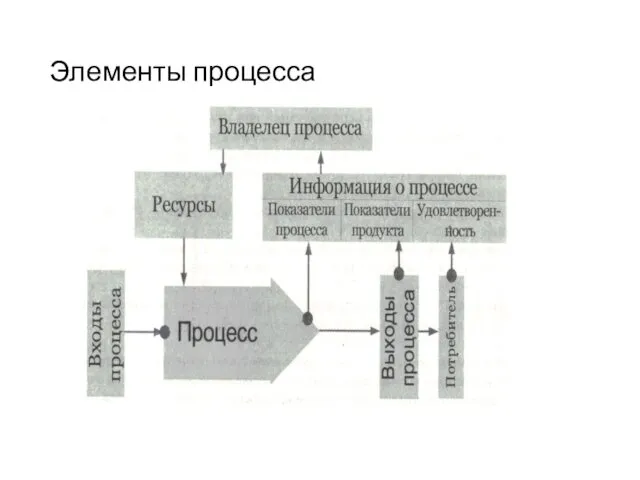 Элементы процесса