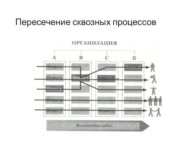 Пересечение сквозных процессов