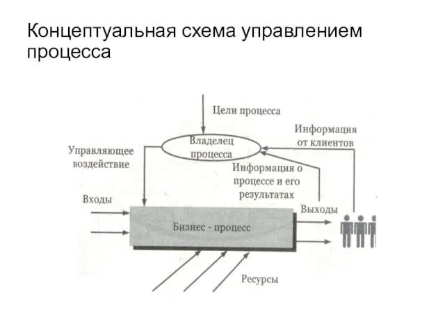 Концептуальная схема управлением процесса