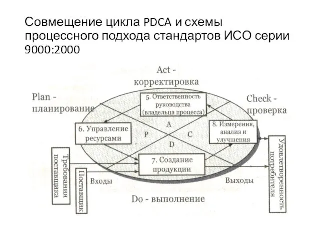 Совмещение цикла PDCA и схемы процессного подхода стандартов ИСО серии 9000:2000