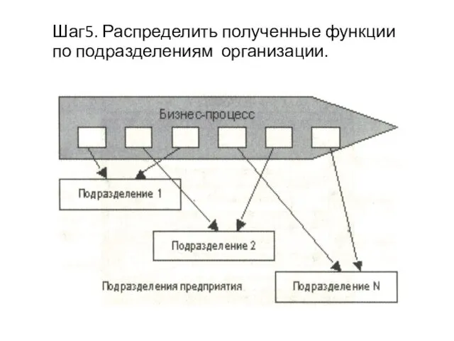 Шаг5. Распределить полученные функции по подразделениям организации.