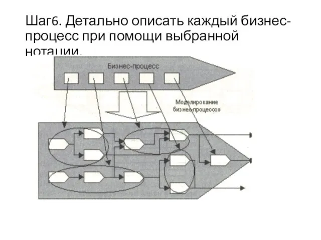 Шаг6. Детально описать каждый бизнес-процесс при помощи выбранной нотации.