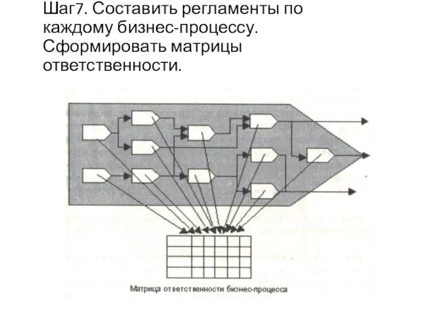 Шаг7. Составить регламенты по каждому бизнес-процессу. Сформировать матрицы ответственности.