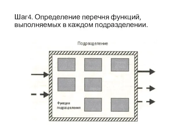 Шаг4. Определение перечня функций, выполняемых в каждом подразделении.