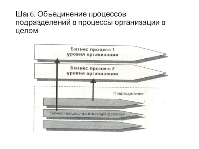 Шаг6. Объединение процессов подразделений в процессы организации в целом