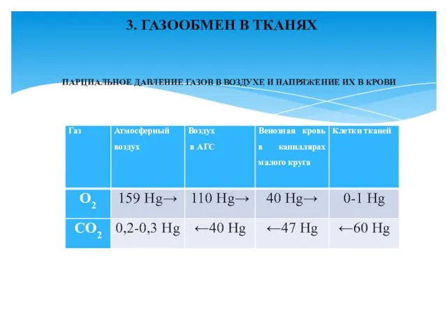 3. ГАЗООБМЕН В ТКАНЯХ ПАРЦИАЛЬНОЕ ДАВЛЕНИЕ ГАЗОВ В ВОЗДУХЕ И НАПРЯЖЕНИЕ ИХ В КРОВИ