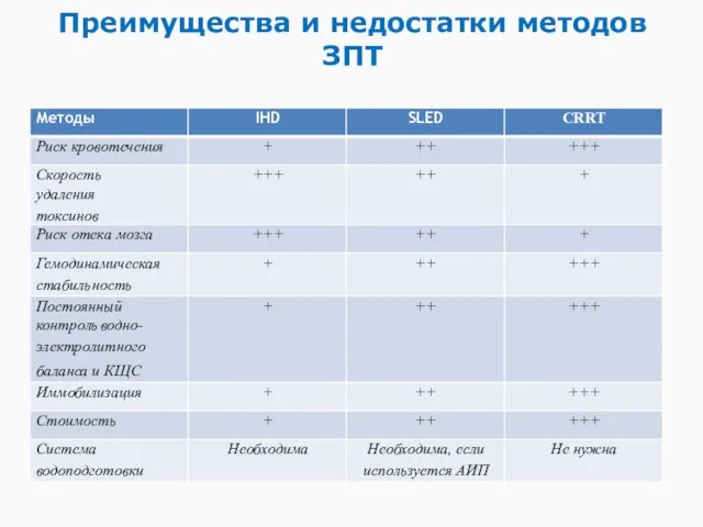 Преимущества и недостатки методов ЗПТ