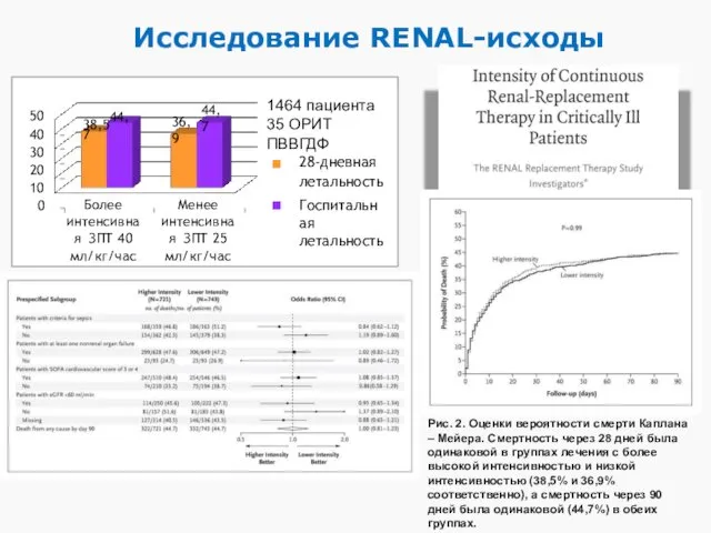 Исследование RENAL-исходы 50 40 30 20 10 0 Более интенсивная ЗПТ