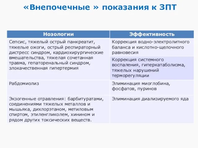 «Внепочечные » показания к ЗПТ