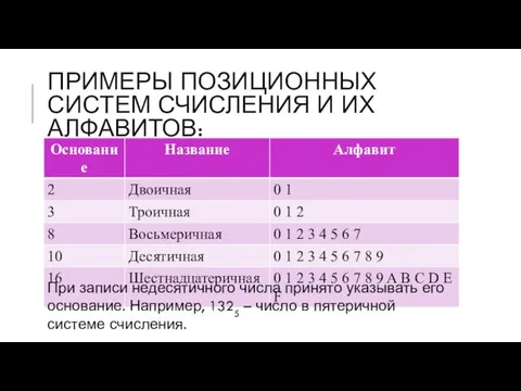 ПРИМЕРЫ ПОЗИЦИОННЫХ СИСТЕМ СЧИСЛЕНИЯ И ИХ АЛФАВИТОВ: При записи недесятичного числа