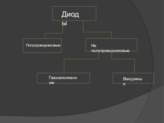 Диоды Полупроводниковые Не полупроводниковые Газозаполненные Вакуумные