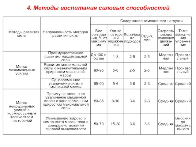 4. Методы воспитания силовых способностей