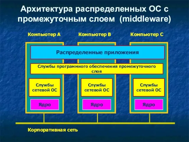 Архитектура распределенных ОС с промежуточным слоем (middleware) Ядро Ядро Ядро Службы