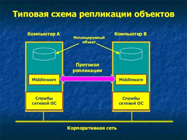 Типовая схема репликации объектов Службы сетевой ОС Корпоративная сеть Компьютер A