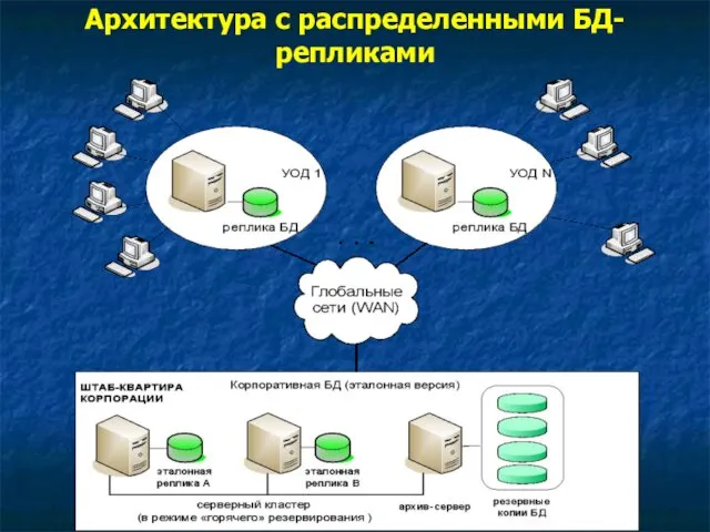 Архитектура с распределенными БД-репликами